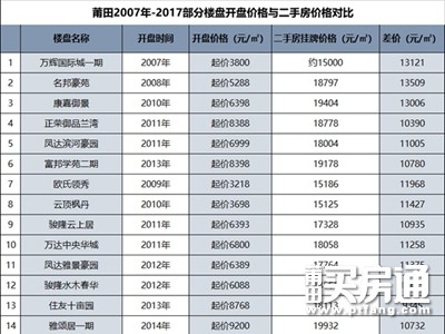 扎心！有一种后悔叫当年没买房 莆田小区十年房价对比