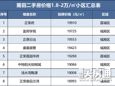再捅天花板!莆田二手房价格梯度曝光!突破3万/㎡成常态?