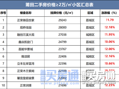 19个破2万/㎡！节后莆田二手房小区最新价格梯度