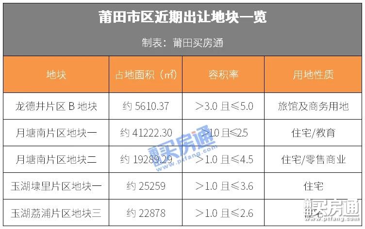 报！莆田土拍马不停蹄！购房者：终于不用再含泪当分母了