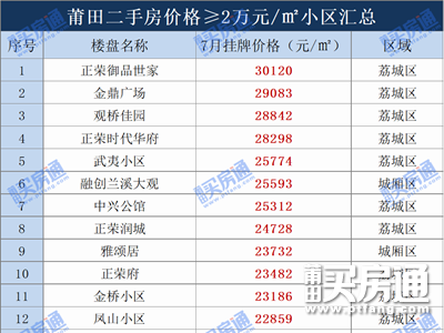 多盘2W+/㎡！莆田二手房最新价格梯度曝光！你家小区涨了吗？