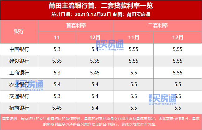 央行宣布降息！3.8%！莆田多家银行最新贷款利率......