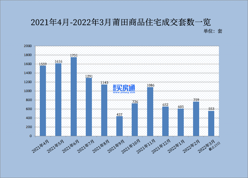 3月，近五年最低！