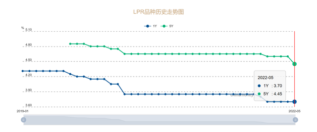 降息来了！5月份5年期以上LPR下降15个基点，1年期不变