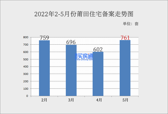 上涨26.4%！5月莆田楼市住宅备案761套！