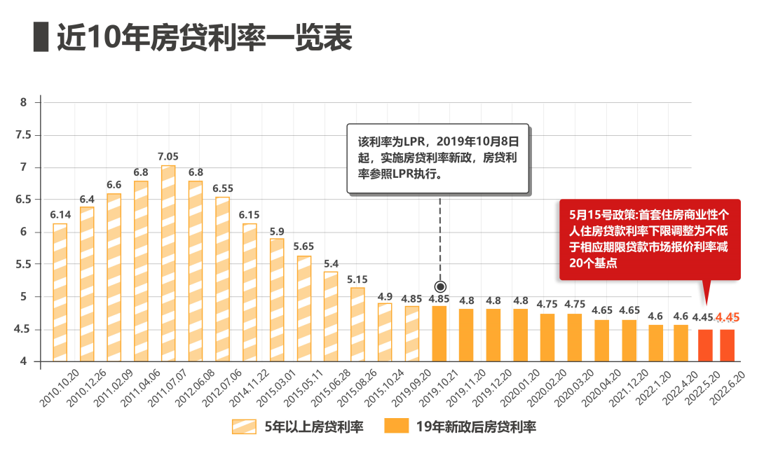 莆田首套房贷利率最低4.25%！多家银行已执行！