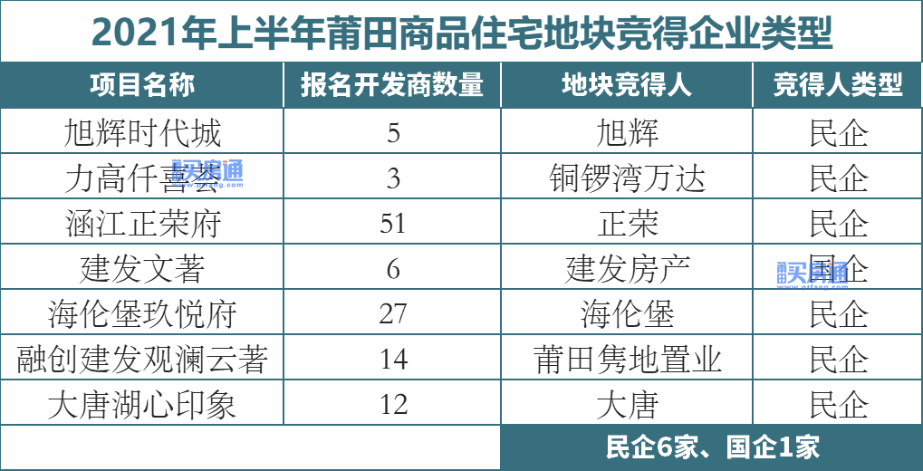 揽金27.19亿！上半年莆田拍地金额下滑34.92%
