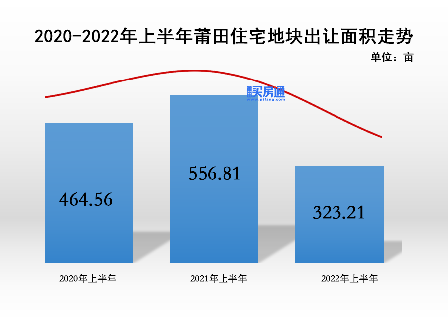 86.89万平！莆田楼市交出半年报！