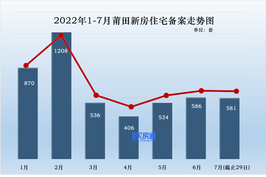 莆田新房成交又创下了一个“纪录”！