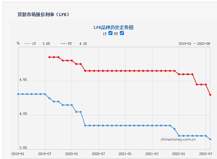 双降!一年期LPR下调至3.65%,五年期LPR下调至4.3%