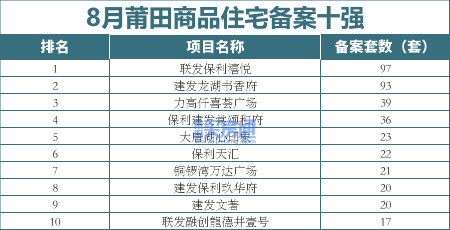 8月莆田楼市备案十强揭晓！市区楼盘占据半壁江山！