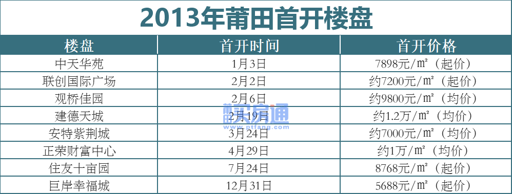 复盘10年来莆田入市楼盘！谁又是那个幸运儿？