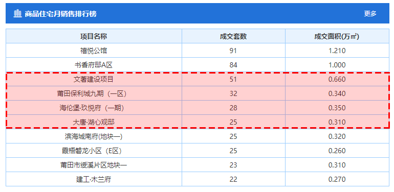 新房成交量上涨！涵江万达效应开始显现！